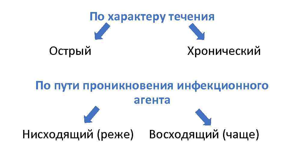 По характеру течения Острый Хронический По пути проникновения инфекционного агента Нисходящий (реже) Восходящий (чаще)