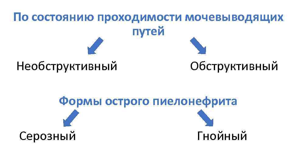 По состоянию проходимости мочевыводящих путей Необструктивный Обструктивный Формы острого пиелонефрита Серозный Гнойный 