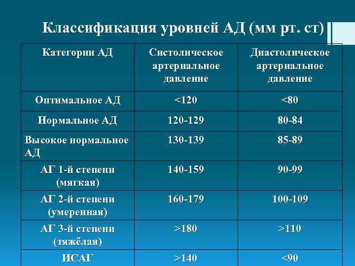 Классификация уровней АД (мм рт. ст) Категории АД Систолическое артериальное давление Диастолическое артериальное давление