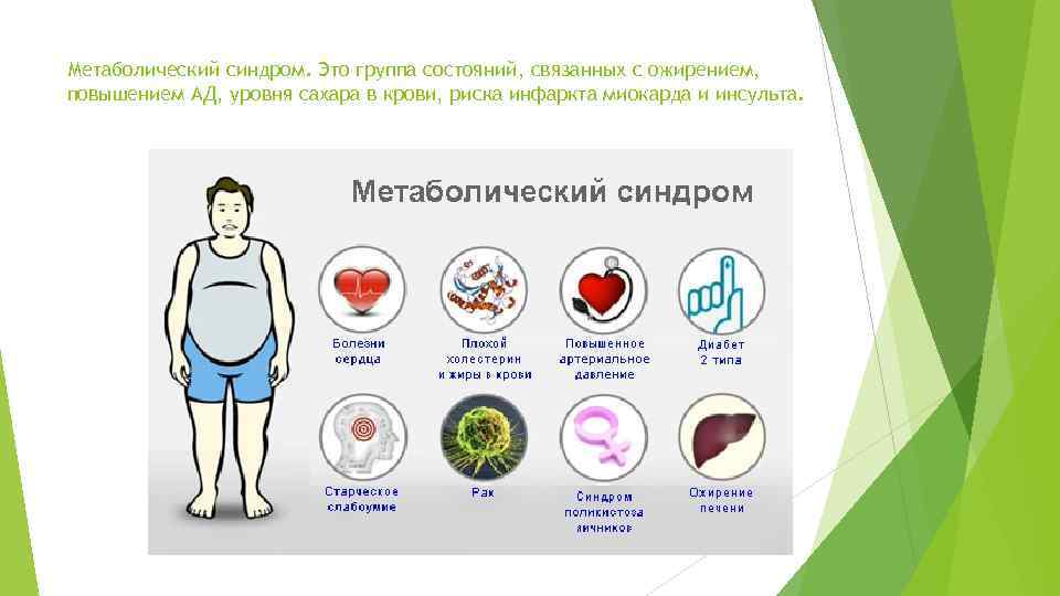 Метаболический синдром. Это группа состояний, связанных с ожирением, повышением АД, уровня сахара в крови,