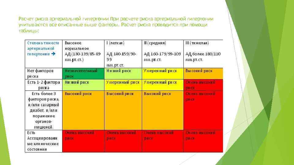 Расчет риска артериальной гипертонии При расчете риска артериальной гипертонии учитываются все описанные выше факторы.