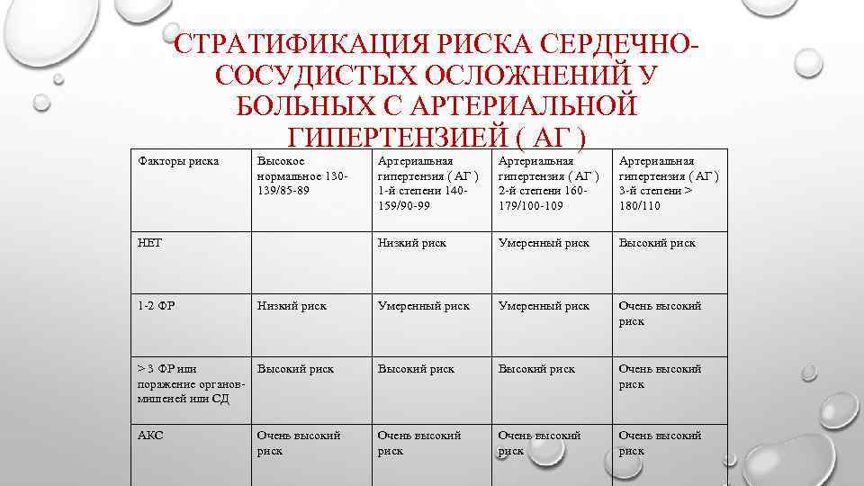 СТРАТИФИКАЦИЯ РИСКА СЕРДЕЧНОСОСУДИСТЫХ ОСЛОЖНЕНИЙ У БОЛЬНЫХ С АРТЕРИАЛЬНОЙ ГИПЕРТЕНЗИЕЙ ( АГ ) Факторы риска