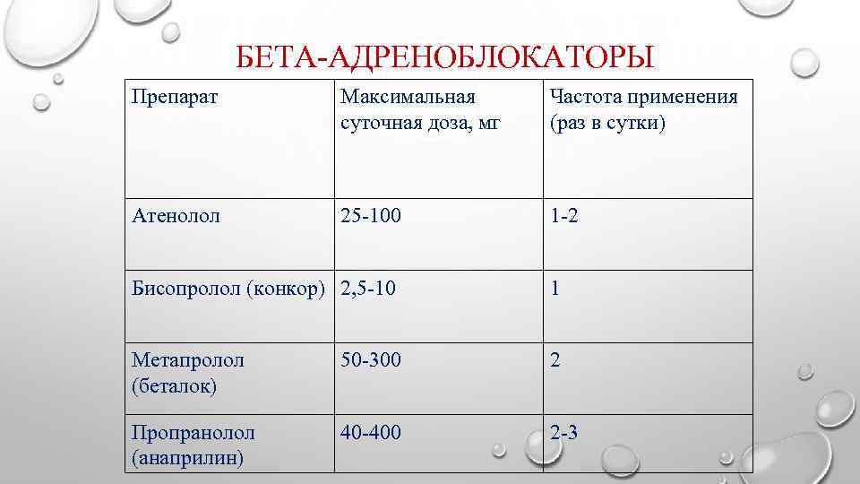 БЕТА-АДРЕНОБЛОКАТОРЫ Препарат Максимальная суточная доза, мг Частота применения (раз в сутки) Атенолол 25 -100
