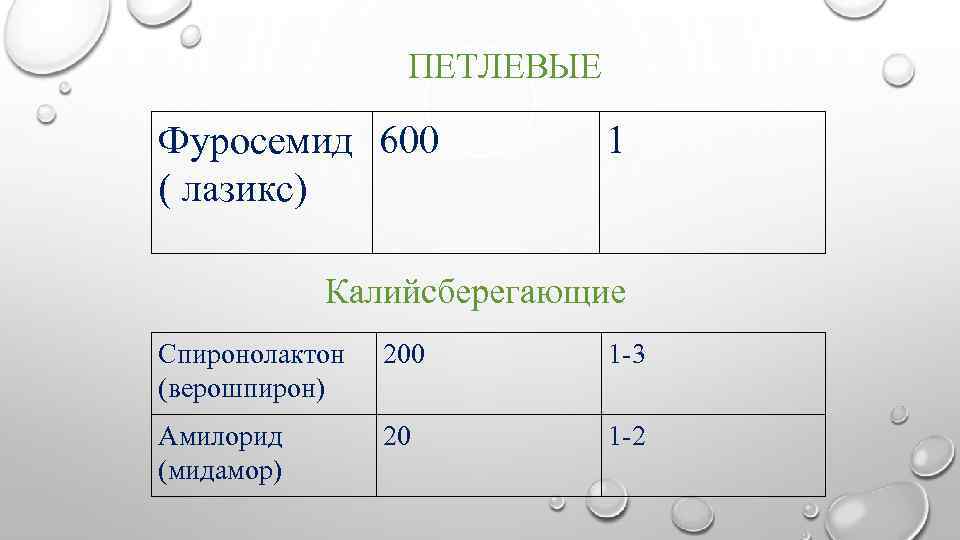 ПЕТЛЕВЫЕ Фуросемид 600 ( лазикс) 1 Калийсберегающие Спиронолактон (верошпирон) 200 1 -3 Амилорид (мидамор)