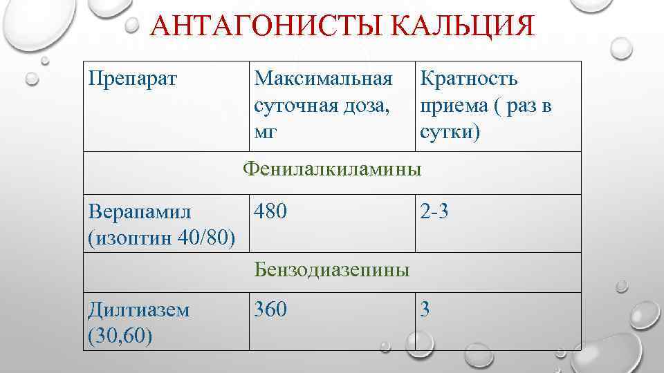 АНТАГОНИСТЫ КАЛЬЦИЯ Препарат Максимальная суточная доза, мг Кратность приема ( раз в сутки) Фенилалкиламины