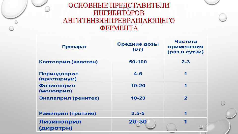 ОСНОВНЫЕ ПРЕДСТАВИТЕЛИ ИНГИБИТОРОВ АНГИТЕНЗИНПРЕВРАЩАЮЩЕГО ФЕРМЕНТА 