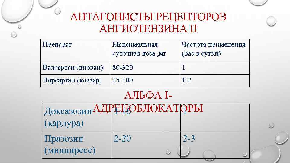 АНТАГОНИСТЫ РЕЦЕПТОРОВ АНГИОТЕНЗИНА II Препарат Максимальная суточная доза , мг Частота применения (раз в