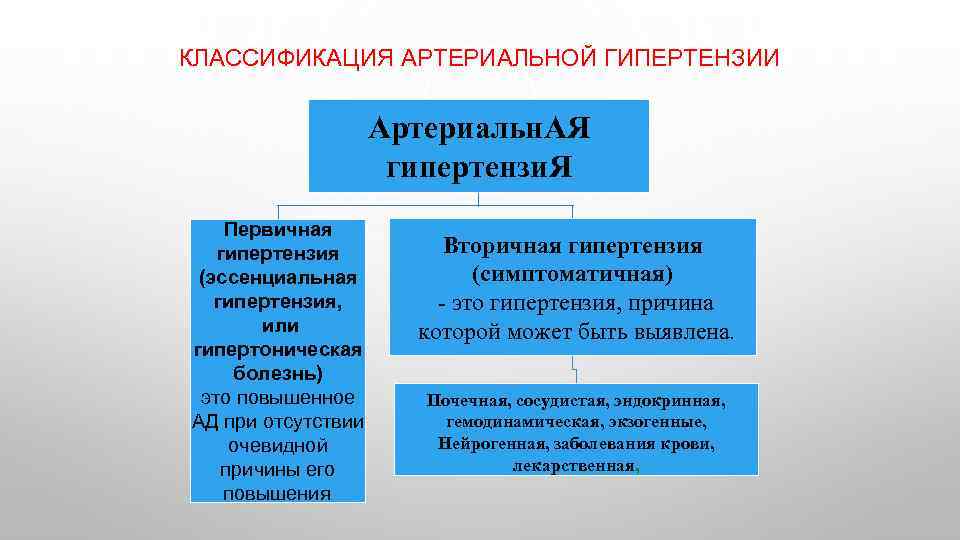 КЛАССИФИКАЦИЯ АРТЕРИАЛЬНОЙ ГИПЕРТЕНЗИИ Артериальн. АЯ гипертензи. Я Первичная гипертензия (эссенциальная гипертензия, или гипертоническая болезнь)