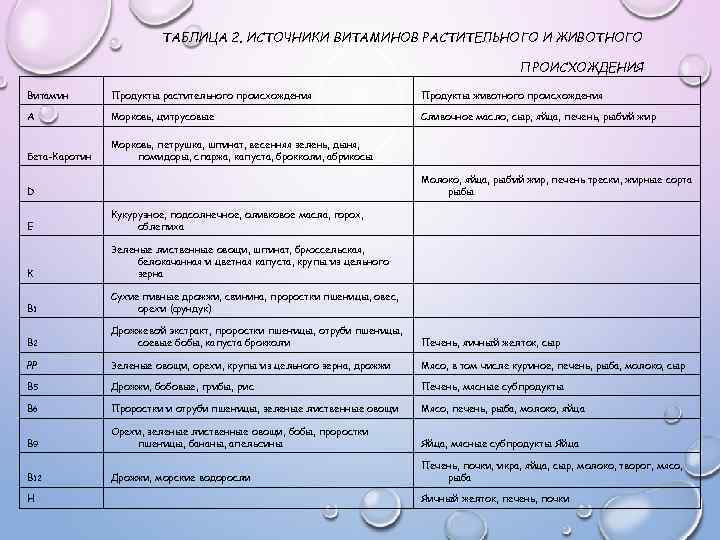 ТАБЛИЦА 2. ИСТОЧНИКИ ВИТАМИНОВ РАСТИТЕЛЬНОГО И ЖИВОТНОГО ПРОИСХОЖДЕНИЯ Витамин Продукты растительного происхождения Продукты животного
