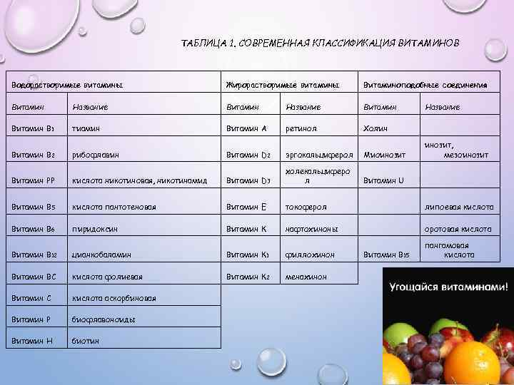 ТАБЛИЦА 1. СОВРЕМЕННАЯ КЛАССИФИКАЦИЯ ВИТАМИНОВ Водорастворимые витамины Жирорастворимые витамины Витаминоподобные соединения Витамин Название Витамин
