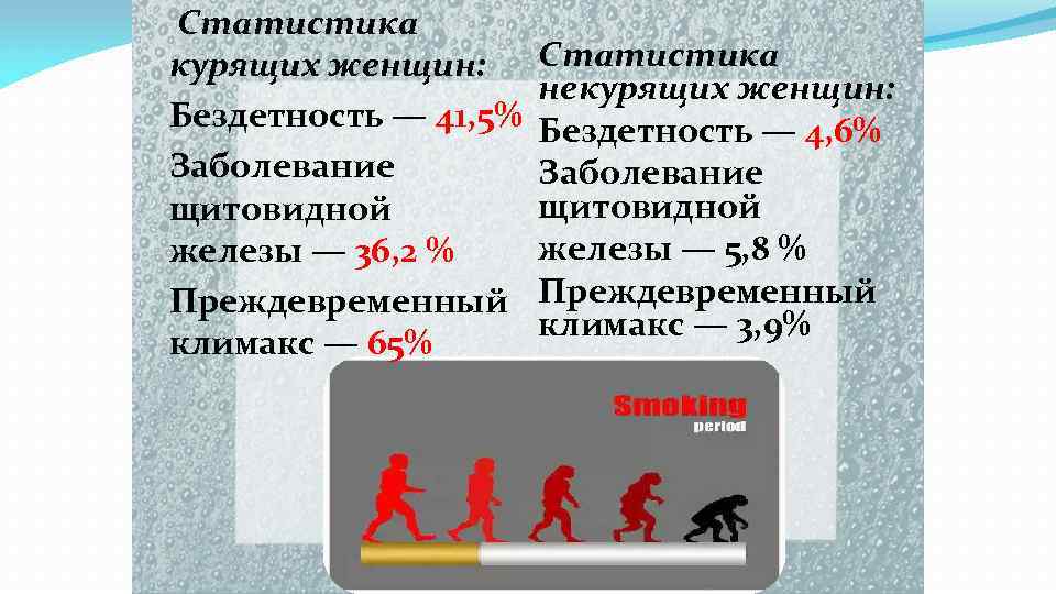 Статистика курящих женщин: Бездетность — 41, 5% Заболевание щитовидной железы — 36, 2 %