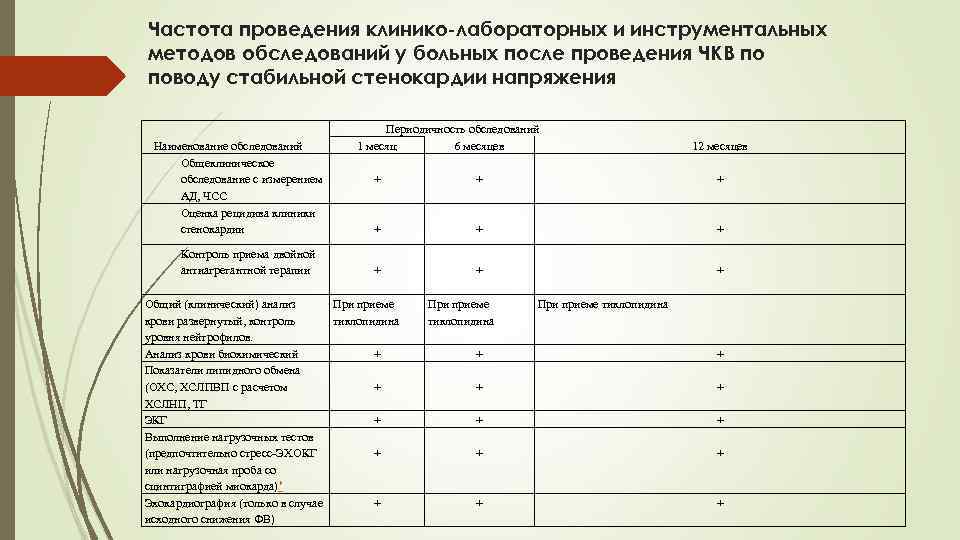 Частота проведения клинико-лабораторных и инструментальных методов обследований у больных после проведения ЧКВ по поводу