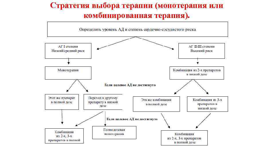 Стратегия выбора терапии (монотерапия или комбинированная терапия). 
