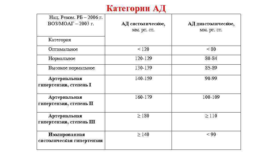 Категории АД Нац. Реком. РБ – 2006 г. ВОЗ/МОАГ – 2003 г. АД систолическое,