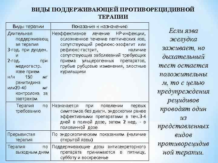 ВИДЫ ПОДДЕРЖИВАЮЩЕЙ ПРОТИВОРЕЦИДИВНОЙ ТЕРАПИИ Виды терапии Показания к назначению Длительная Неэффективное лечение НР-инфекции, поддерживающ