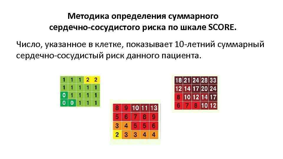 Методика определения суммарного сердечно-сосудистого риска по шкале SCORE. Число, указанное в клетке, показывает 10