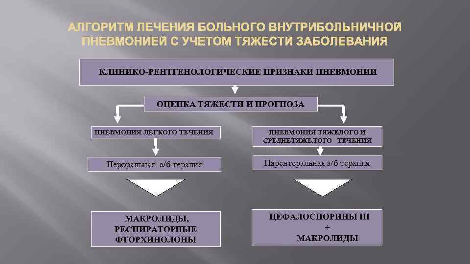 АЛГОРИТМ ЛЕЧЕНИЯ БОЛЬНОГО ВНУТРИБОЛЬНИЧНОЙ ПНЕВМОНИЕЙ С УЧЕТОМ ТЯЖЕСТИ ЗАБОЛЕВАНИЯ КЛИНИКО-РЕНТГЕНОЛОГИЧЕСКИЕ ПРИЗНАКИ ПНЕВМОНИИ ОЦЕНКА ТЯЖЕСТИ