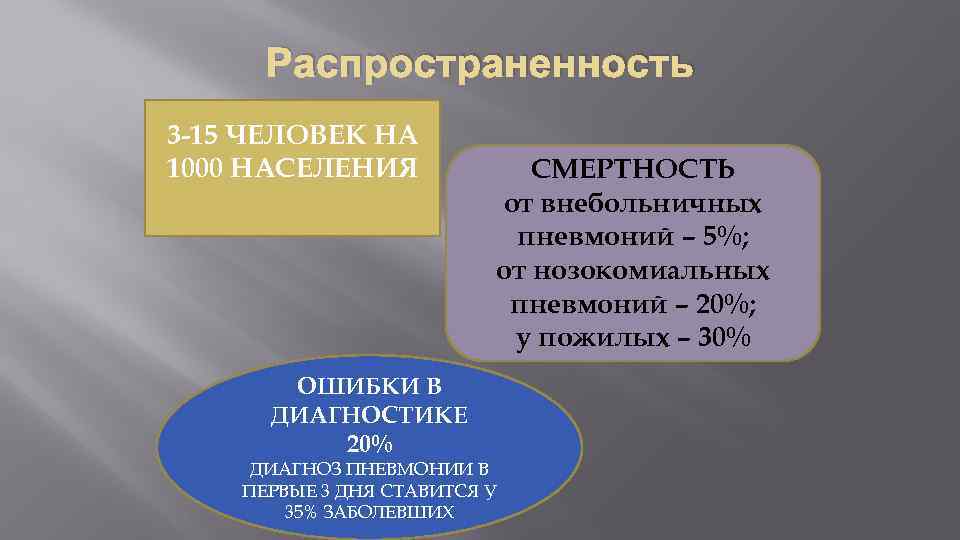 Распространенность 3 -15 ЧЕЛОВЕК НА 1000 НАСЕЛЕНИЯ ОШИБКИ В ДИАГНОСТИКЕ 20% СМЕРТНОСТЬ от внебольничных