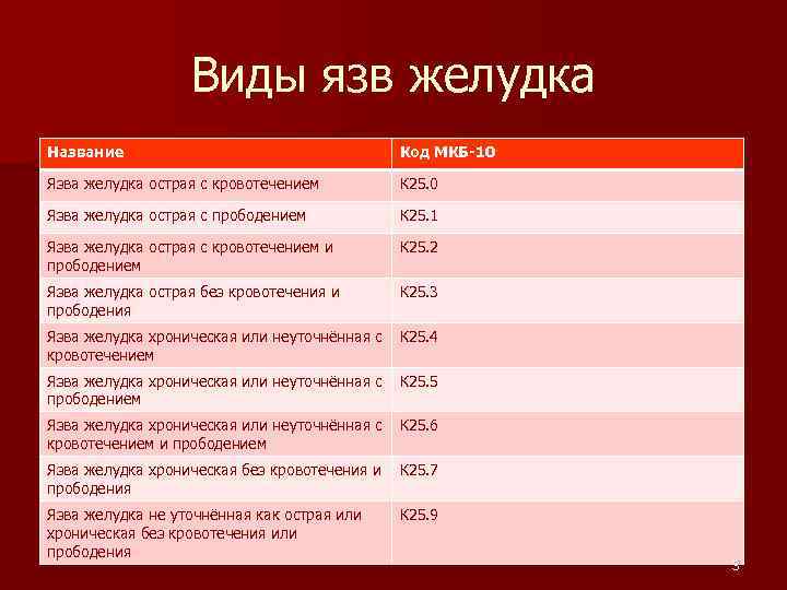 Виды язв желудка Название Код МКБ-10 Язва желудка острая с кровотечением К 25. 0