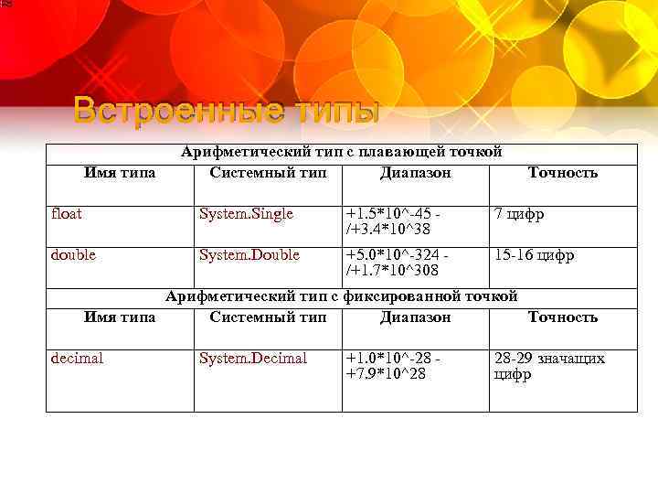 Встроенные типы Имя типа Арифметический тип с плавающей точкой Системный тип Диапазон Точность float