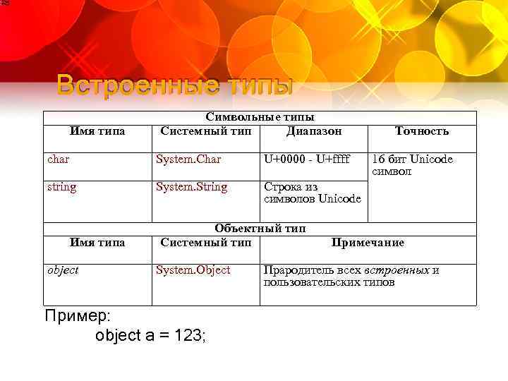 Встроенные типы Имя типа Символьные типы Системный тип Диапазон char System. Char U+0000 -