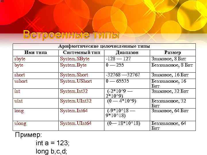 Встроенные типы Имя типа sbyte Арифметические целочисленные типы Системный тип Диапазон Размер System. SByte