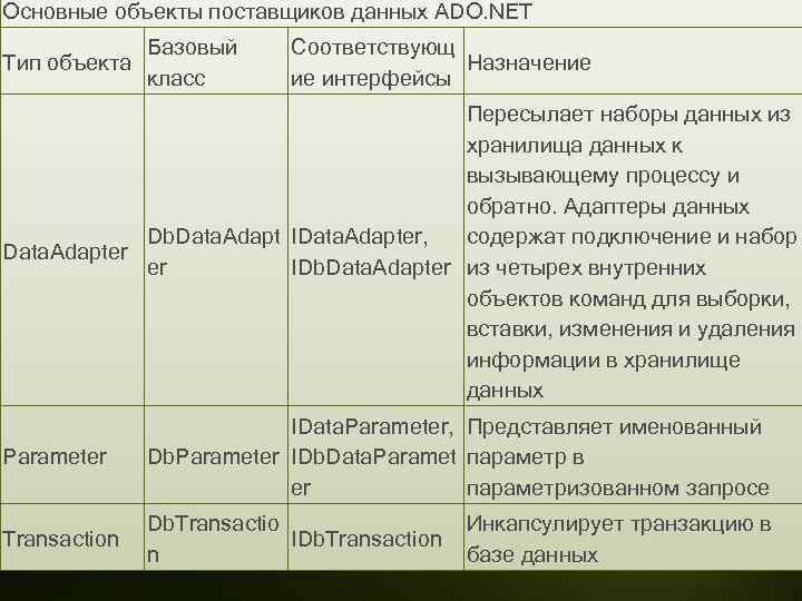 Основные объекты поставщиков данных ADO. NET Тип объекта Базовый класс Соответствующ Назначение ие интерфейсы