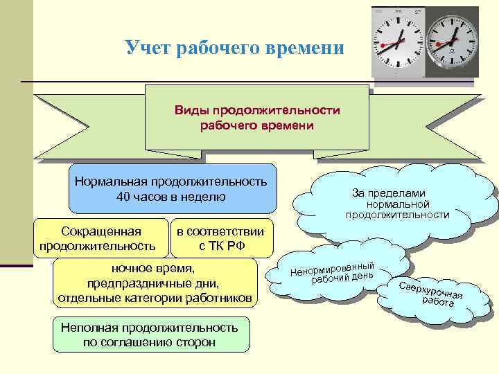Учет рабочего времени Виды продолжительности рабочего времени Нормальная продолжительность 40 часов в неделю Сокращенная