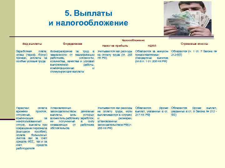 5. Выплаты и налогообложение Налогообложение Вид выплаты Определение Налог на прибыль НДФЛ Страховые взносы