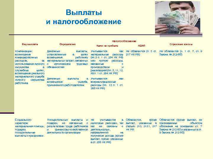 Выплаты и налогообложение Налогообложение Вид выплаты Определение Компенсации: возмещение командировочных расходов, за использование личного