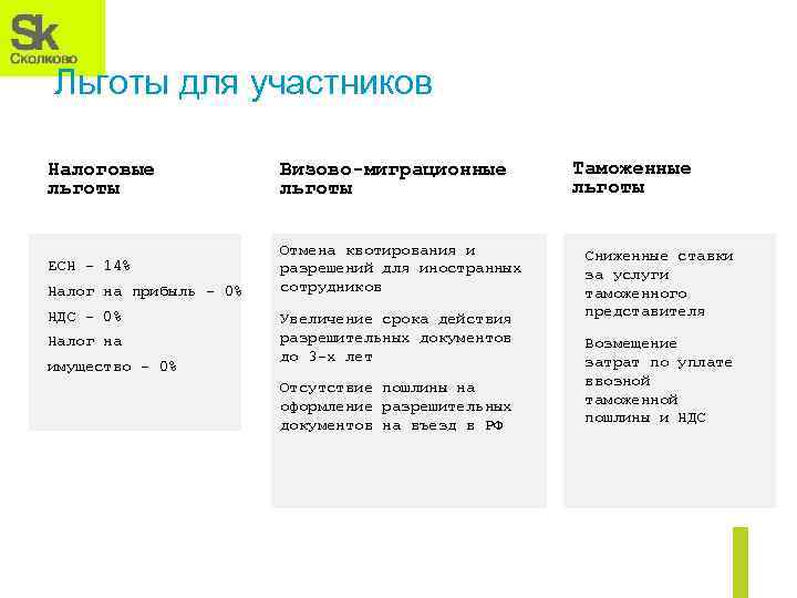 ‹#› Льготы для участников Налоговые льготы Визово-миграционные льготы ЕСН - 14% Отмена квотирования и