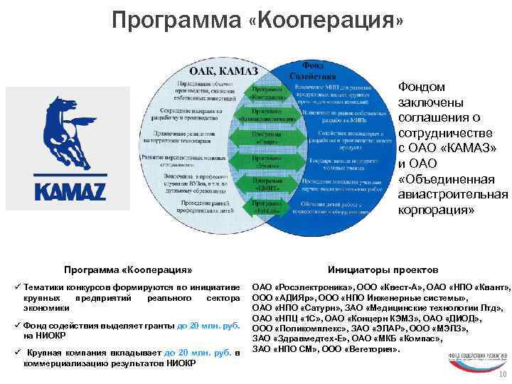 Программа «Кооперация» Фондом заключены соглашения о сотрудничестве с ОАО «КАМАЗ» и ОАО «Объединенная авиастроительная