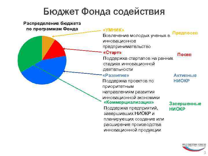 Бюджет Фонда содействия Распределение бюджета по программам Фонда «УМНИК» Предпосев Вовлечение молодых ученых в