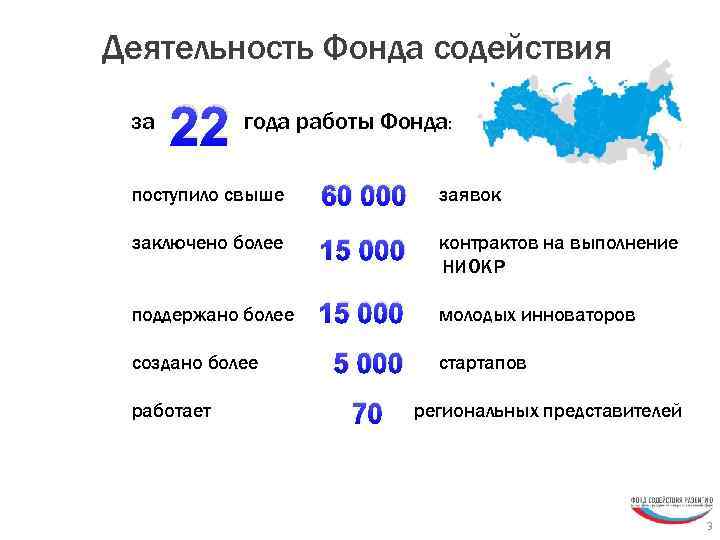 Деятельность Фонда содействия за 22 года работы Фонда : поступило свыше 60 000 заявок