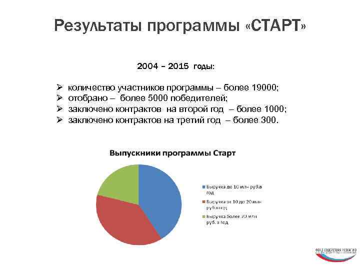 Результаты программы «СТАРТ» 2004 – 2015 годы: Ø Ø количество участников программы – более