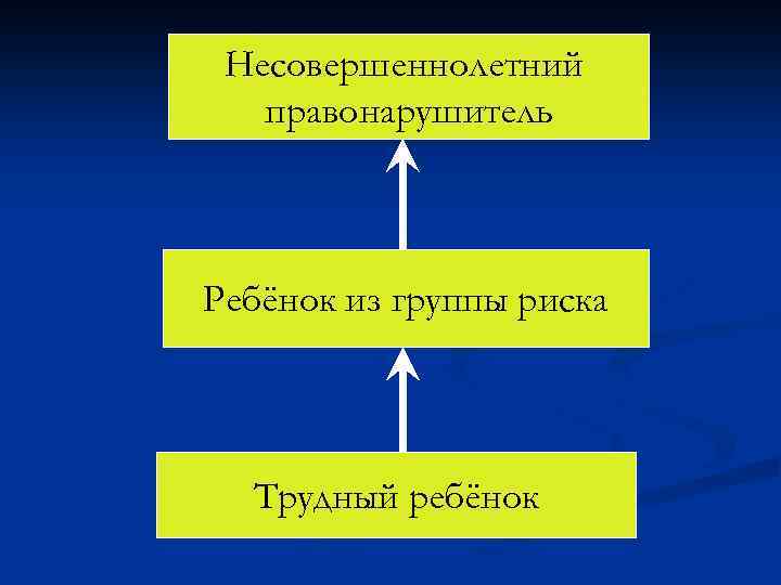 Несовершеннолетний правонарушитель Ребёнок из группы риска Трудный ребёнок 