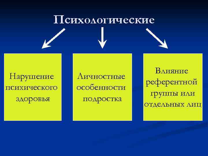 Психологические Нарушение психического здоровья Личностные особенности подростка Влияние референтной группы или отдельных лиц 