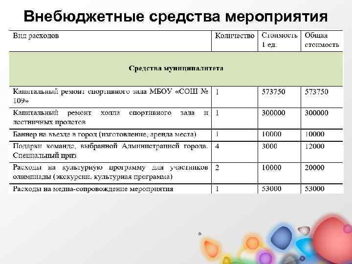 Внебюджетные средства мероприятия 