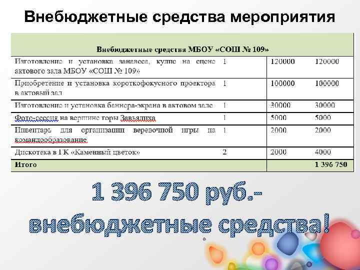 Внебюджетные средства мероприятия 1 396 750 руб. внебюджетные средства! 