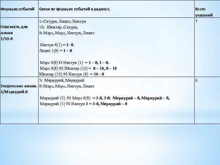  Формула событий Опасность для жизни 1/10 -8 Связи по формуле событий в радиксе.