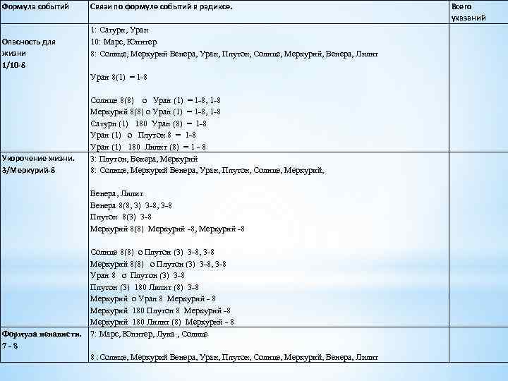Формула событий Опасность для жизни 1/10 -8 Связи по формуле событий в радиксе. 1: