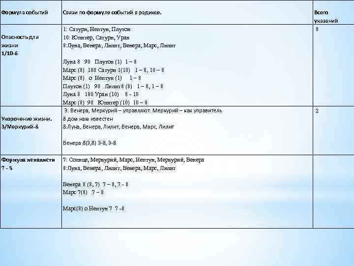  Формула событий Опасность для жизни 1/10 -8 Укорочение жизни. 3/Меркурий-8 Связи по формуле