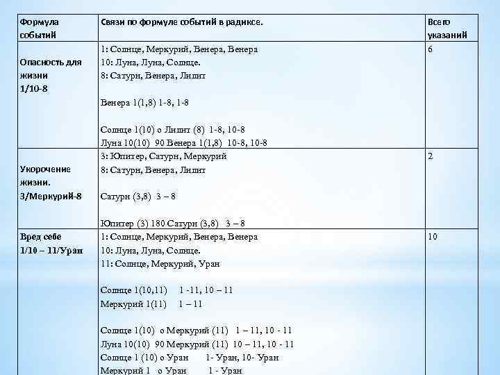 Формула событий Опасность для жизни 1/10 -8 Укорочение жизни. 3/Меркурий-8 Вред себе 1/10 –