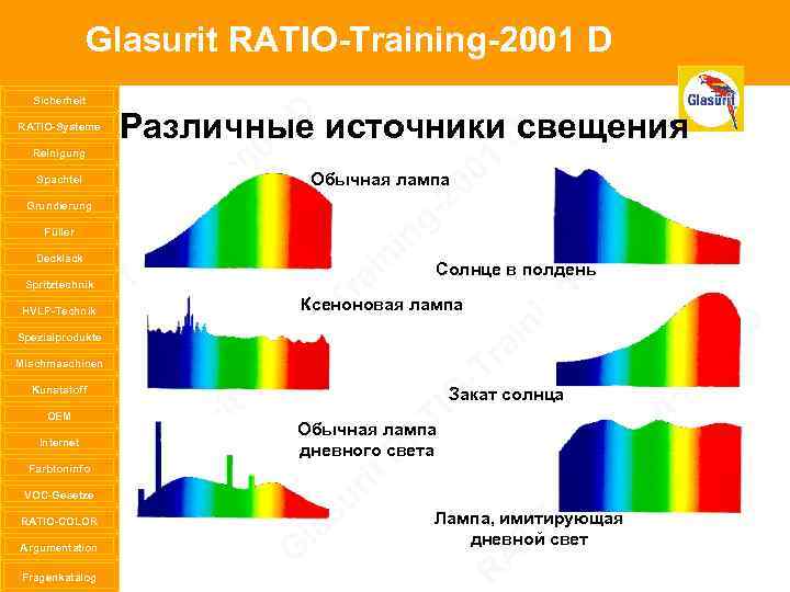 Glasurit RATIO-Training-2001 D Sicherheit RATIO-Systeme Reinigung Spachtel Grundierung Füller Decklack Spritztechnik HVLP-Technik Spezialprodukte Mischmaschinen