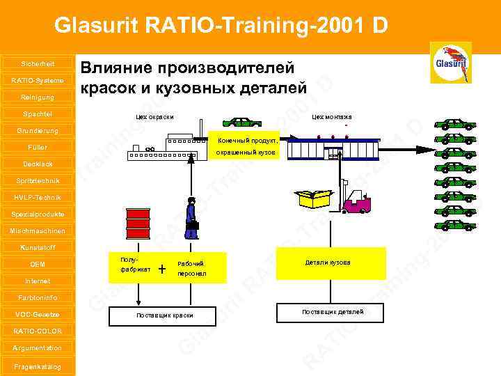 Glasurit RATIO-Training-2001 D Sicherheit RATIO-Systeme Reinigung Влияние производителей D красок и кузовных деталей 1