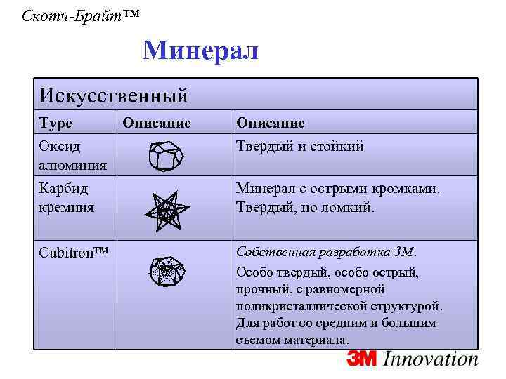 Скотч-Брайт™ Минерал Искусственный Type Описание Оксид алюминия Твердый и стойкий Карбид кремния Минерал с