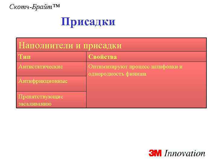 Скотч-Брайт™ Присадки Наполнители и присадки Тип Свойства Антистатические Оптимизируют процесс шлифовки и однородность финиша