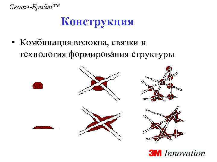 Скотч-Брайт™ Конструкция • Комбинация волокна, связки и технология формирования структуры 