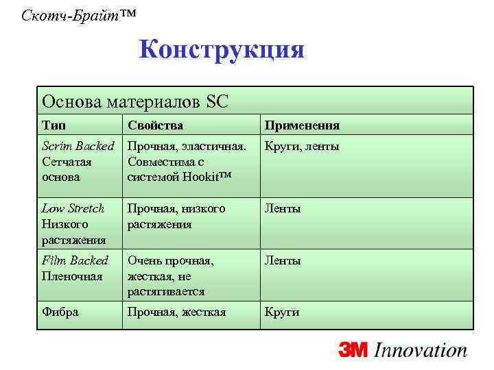 Скотч-Брайт™ Конструкция Основа материалов SC Тип Свойства Применения Scrim Backed Сетчатая основа Прочная, эластичная.