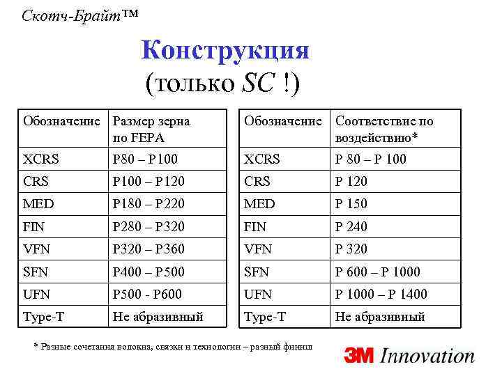 Скотч-Брайт™ Конструкция (только SC !) Обозначение Размер зерна по FEPA Обозначение Соответствие по воздействию*